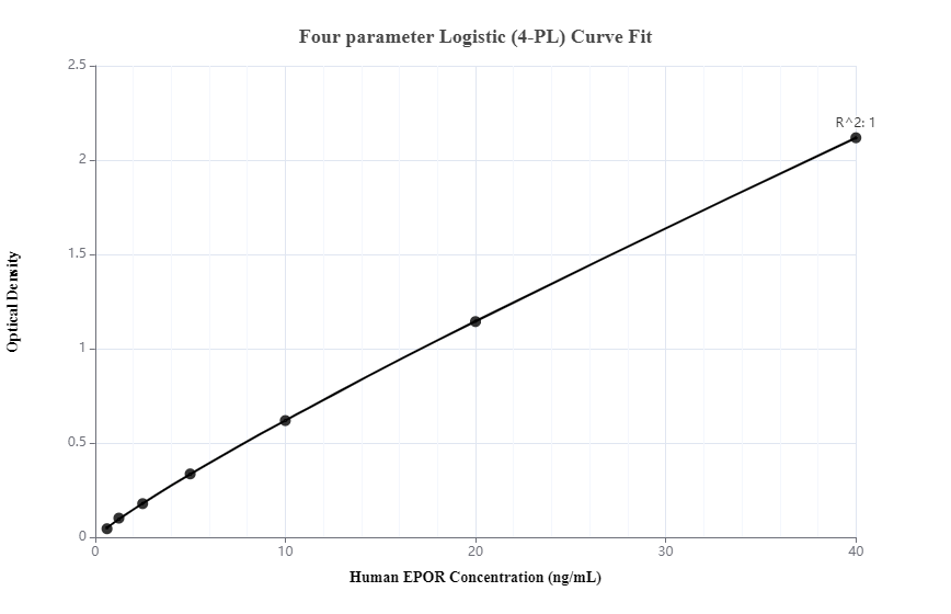 Sandwich ELISA standard curve of MP00065-1